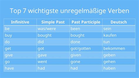 was bedeutet bet|Das unregelmäßige Verb „to bet“ auf Englisch .